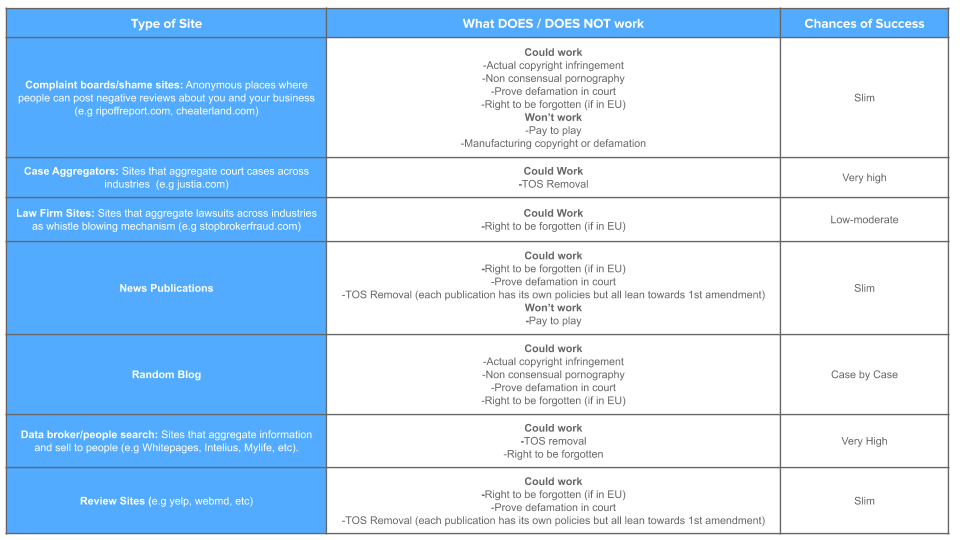 chart that covers each removal option & success rate